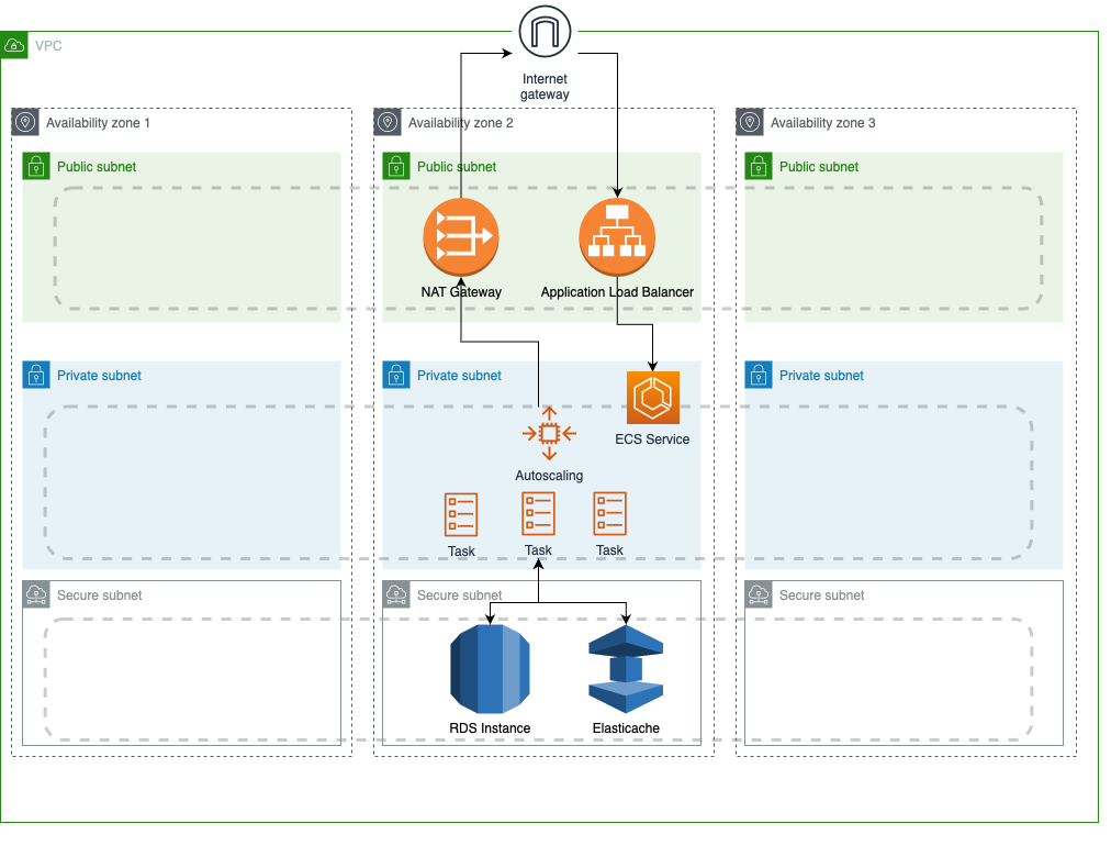 AWS-Architecture